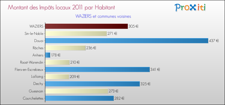 Montant des impôts locaux par Habitant pour WAZIERS et les communes proches Comparaison des impôts locaux par habitant pour WAZIERS et les communes voisines