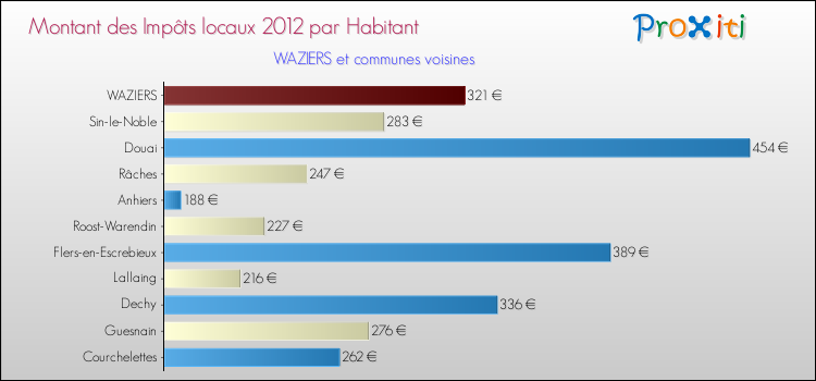 Montant des impôts locaux par Habitant pour WAZIERS et les communes proches Comparaison des impôts locaux par habitant pour WAZIERS et les communes voisines