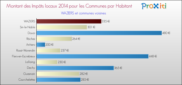 Montant des impôts locaux par Habitant pour WAZIERS et les communes proches en 2014 Comparaison des impôts locaux par habitant pour WAZIERS et les communes voisines en 2014