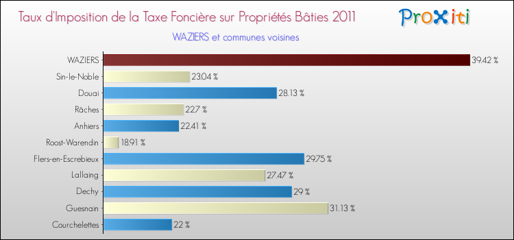 Taux d'imposition de la taxe foncière sur le bati 2011 pour WAZIERS et les communes proches Comparaison des taux d'imposition de la taxe foncière sur le bati 2011 pour WAZIERS et les communes voisines