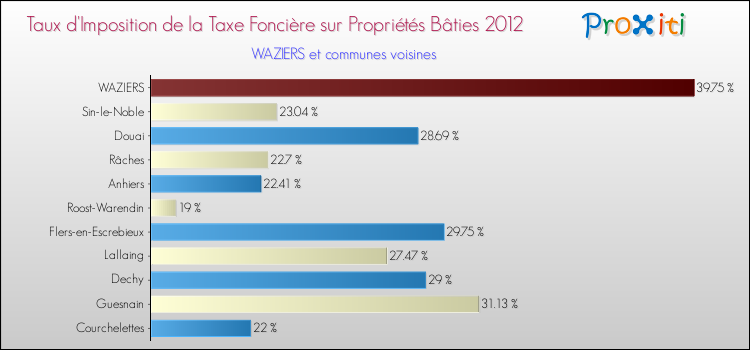 Taux d'imposition de la taxe foncière sur le bati 2012 pour WAZIERS et les communes proches Comparaison des taux d'imposition de la taxe foncière sur le bati 2012 pour WAZIERS et les communes voisines