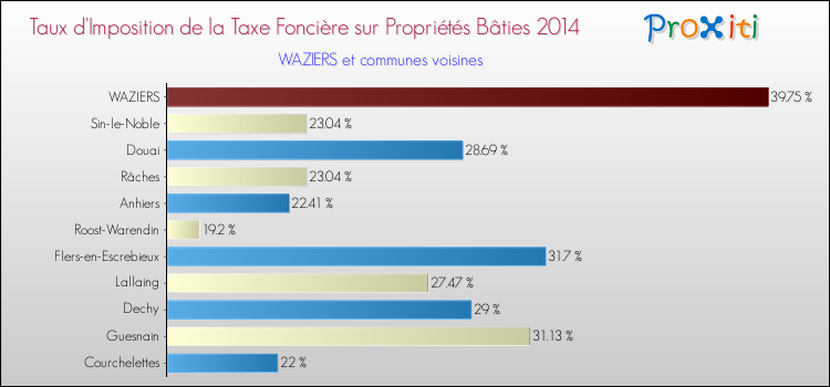 Taux d'imposition de la taxe foncière sur le bati 2014 pour WAZIERS et les communes proches Comparaison des taux d'imposition de la taxe foncière sur le bati 2014 pour WAZIERS et les communes voisines