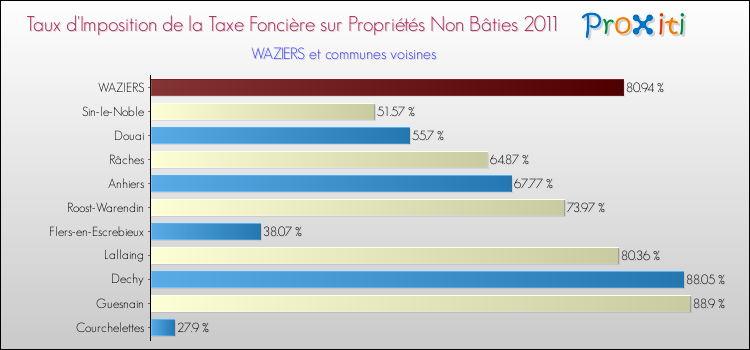 Taux d'imposition de la taxe foncière sur les immeubles et terrains non batis 2011 pour WAZIERS et les communes proches Comparaison des taux d'imposition de la taxe foncière sur les immeubles et terrains non batis 2011 pour WAZIERS et les communes voisines