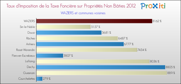 Taux d'imposition de la taxe foncière sur les immeubles et terrains non batis 2012 pour WAZIERS et les communes proches Comparaison des taux d'imposition de la taxe foncière sur les immeubles et terrains non batis 2012 pour WAZIERS et les communes voisines