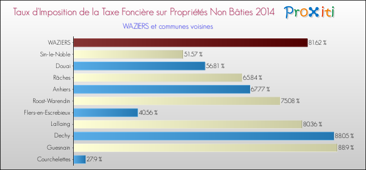 Taux d'imposition de la taxe foncière sur les immeubles et terrains non batis 2014 pour WAZIERS et les communes proches Comparaison des taux d'imposition de la taxe foncière sur les immeubles et terrains non batis 2014 pour WAZIERS et les communes voisines