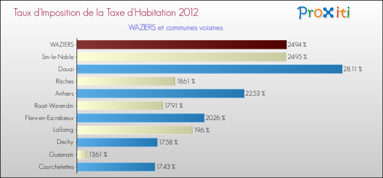 Taux d'imposition de la taxe d'habitation 2012 pour WAZIERS et les communes proches Comparaison des taux d'imposition de la taxe d'habitation 2012 pour WAZIERS et les communes voisines