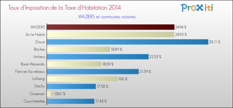 Taux d'imposition de la taxe d'habitation 2014 pour WAZIERS et les communes proches Comparaison des taux d'imposition de la taxe d'habitation 2014 pour WAZIERS et les communes voisines