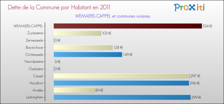 Dette par habitant de la commune en 2011 pour WEMAERS-CAPPEL et les communes proches Comparaison de la dette par habitant de la commune en 2011 pour WEMAERS-CAPPEL et les communes voisines
