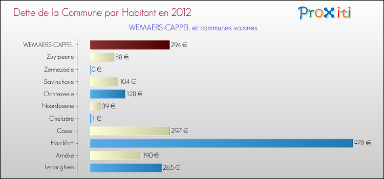 Dette par habitant de la commune en 2012 pour WEMAERS-CAPPEL et les communes proches Comparaison de la dette par habitant de la commune en 2012 pour WEMAERS-CAPPEL et les communes voisines