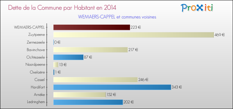 Dette par habitant de la commune en 2014 pour WEMAERS-CAPPEL et les communes proches Comparaison de la dette par habitant de la commune en 2014 pour WEMAERS-CAPPEL et les communes voisines