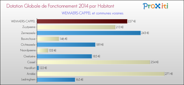 Montant des dotations globales de fonctionnement DGF par Habitant pour WEMAERS-CAPPEL et les communes proches en 2014. Comparaison des des dotations globales de fonctionnement DGF par habitant pour WEMAERS-CAPPEL et les communes voisines en 2014.