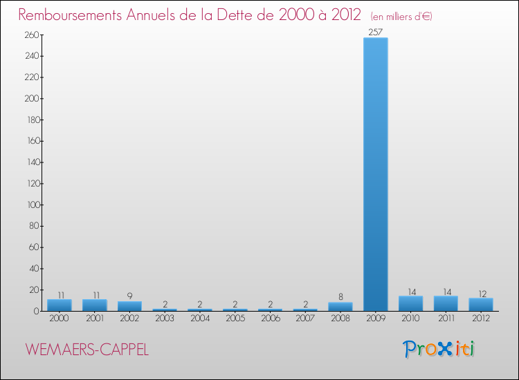 Evolution de l'annuité de la dette pour la commune de WEMAERS-CAPPEL de 2000 à 2012 Annuités de la dette pour WEMAERS-CAPPEL de 2000 à 2012