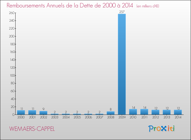 Evolution de l'annuité de la dette pour la commune de WEMAERS-CAPPEL de 2000 à 2014 Annuités de la dette pour WEMAERS-CAPPEL de 2000 à 2014
