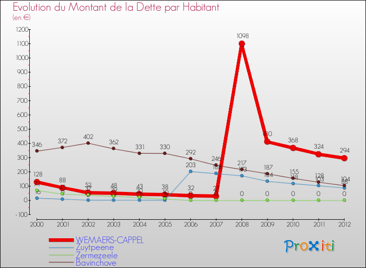 Evolution de la dette par habitant pour la commune de WEMAERS-CAPPEL et les communes proches de 2000 à 2012 Comparaison de la dette par habitant pour WEMAERS-CAPPEL et les communes voisines de 2000 à 2012