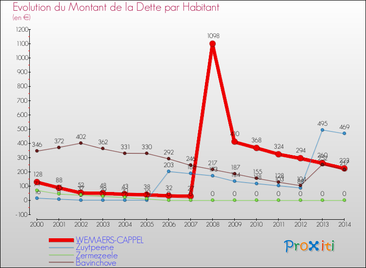 Evolution de la dette par habitant pour la commune de WEMAERS-CAPPEL et les communes proches de 2000 à 2014 Comparaison de la dette par habitant pour WEMAERS-CAPPEL et les communes voisines de 2000 à 2014