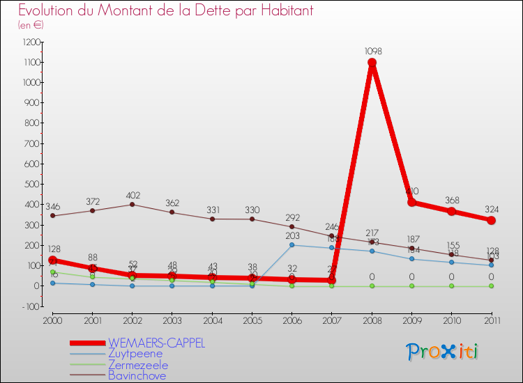 Evolution de la dette par habitant pour la commune de WEMAERS-CAPPEL et les communes proches Comparaison de la dette par habitant pour WEMAERS-CAPPEL et les communes voisines