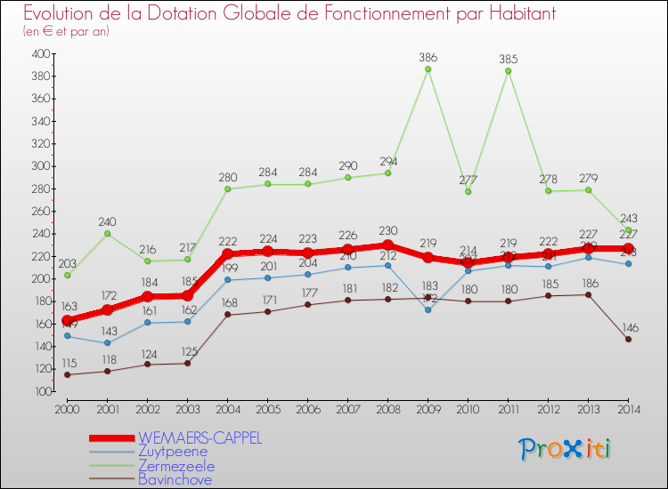 Evolution et montant de la dotation globale de fonctionnement par Habitant pour WEMAERS-CAPPEL et les communes proches de 2000 à 2014. Comparaison des dotations globales de fonctionnement par habitant pour WEMAERS-CAPPEL et les communes voisines de 2000 à 2014.