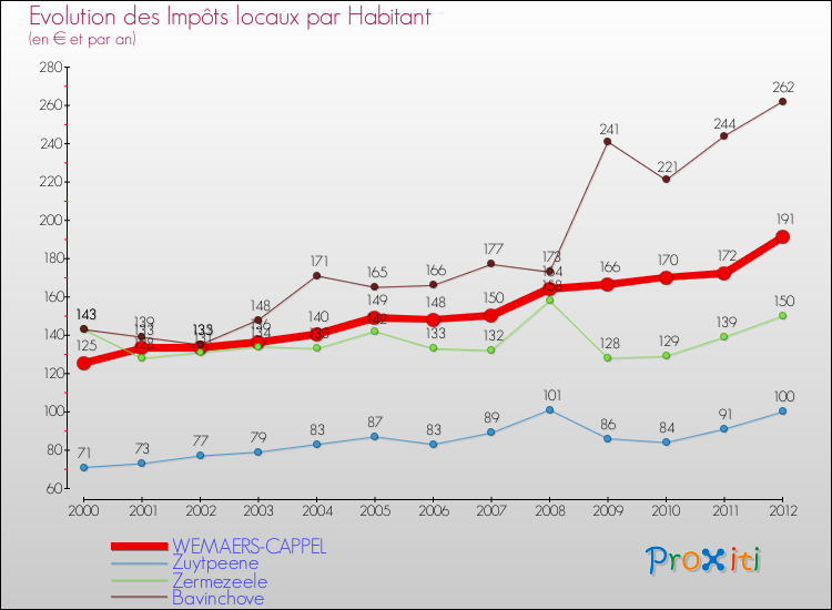 Evolution et montant des impôts locaux par Habitant pour WEMAERS-CAPPEL et les communes proches Comparaison des impôts locaux par habitant pour WEMAERS-CAPPEL et les communes voisines