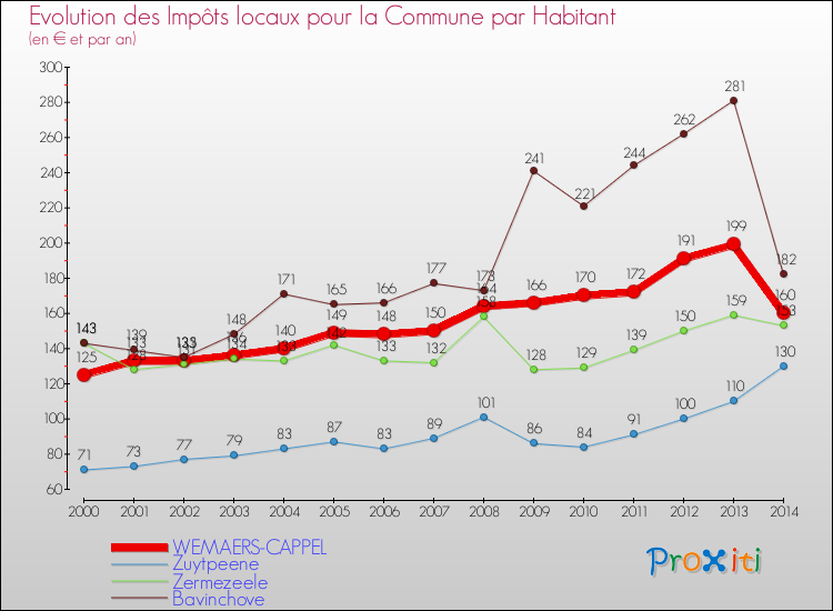 Evolution et montant des impôts locaux par Habitant pour WEMAERS-CAPPEL et les communes proches de 2000 à 2014 Comparaison des impôts locaux par habitant pour WEMAERS-CAPPEL et les communes voisines de 2000 à 2014