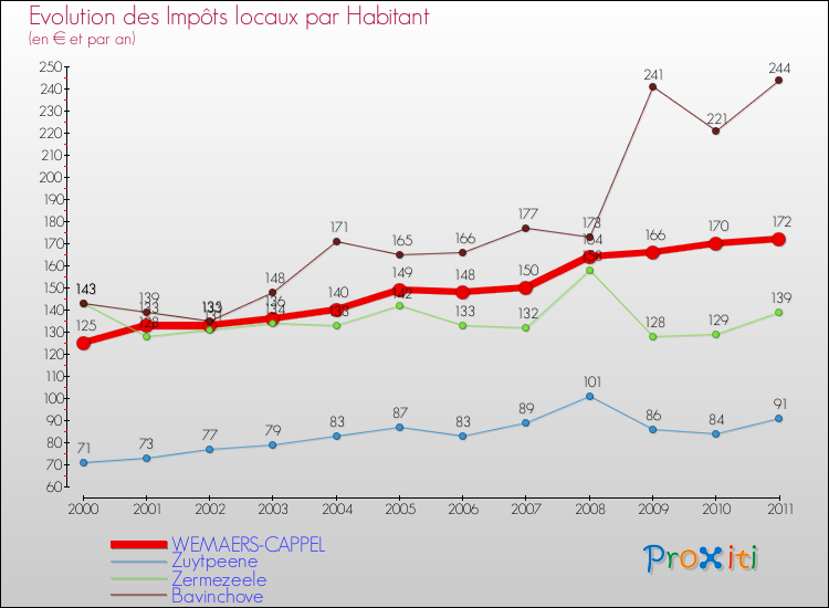 Evolution et montant des impôts locaux par Habitant pour WEMAERS-CAPPEL et les communes proches Comparaison des impôts locaux par habitant pour WEMAERS-CAPPEL et les communes voisines