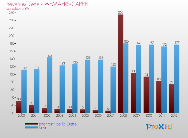 Evolution comparée de la dette et des revenus pour la commune de WEMAERS-CAPPEL de 2000 à 2012 Comparaison de la dette et des revenus pour WEMAERS-CAPPEL de 2000 à 2012