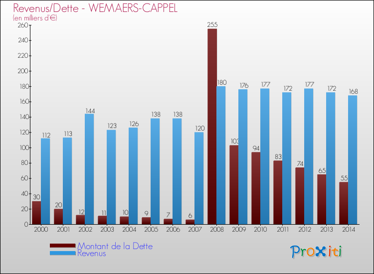 Evolution comparée de la dette et des revenus pour la commune de WEMAERS-CAPPEL de 2000 à 2014 Comparaison de la dette et des revenus pour WEMAERS-CAPPEL de 2000 à 2014