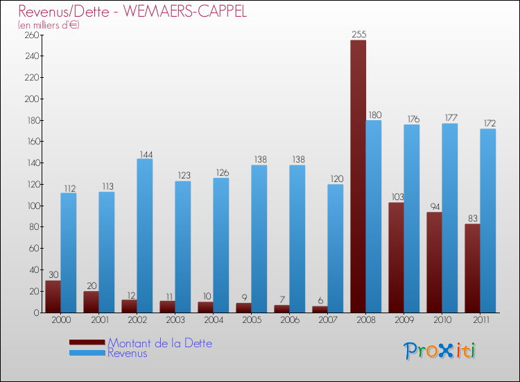 Evolution comparée de la dette et des revenus pour la commune de WEMAERS-CAPPEL de 2000 à 2011 Comparaison de la dette et des revenus pour WEMAERS-CAPPEL de 2000 à 2011