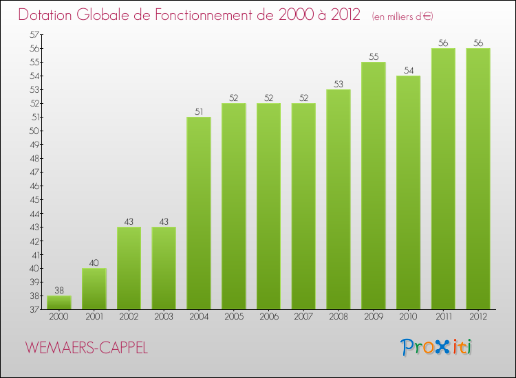 Evolution du montant de la Dotation Globale de Fonctionnement pour la commune de WEMAERS-CAPPEL de 2000 à 2012 Evolution du montant de la Dotation Globale de Fonctionnement pour WEMAERS-CAPPEL de 2000 à 2012