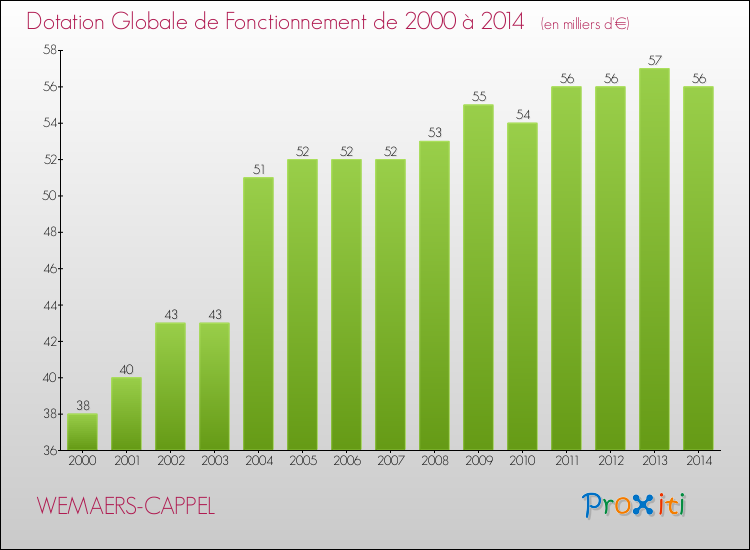 Evolution du montant de la Dotation Globale de Fonctionnement pour la commune de WEMAERS-CAPPEL de 2000 à 2014 Evolution du montant de la Dotation Globale de Fonctionnement pour WEMAERS-CAPPEL de 2000 à 2014