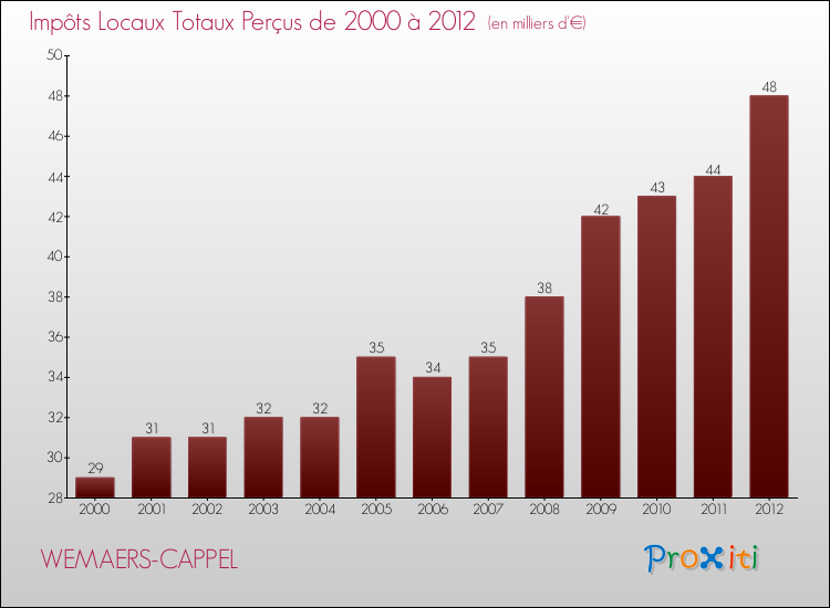 Evolution des Impôts Locaux pour la commune de WEMAERS-CAPPEL de 2000 à 2012 Evolution des Impôts Locaux pour WEMAERS-CAPPEL de 2000 à 2012