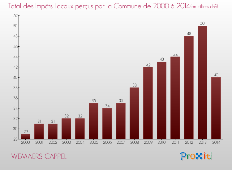 Evolution des Impôts Locaux pour la commune de WEMAERS-CAPPEL de 2000 à 2014 Evolution des Impôts Locaux pour WEMAERS-CAPPEL de 2000 à 2014