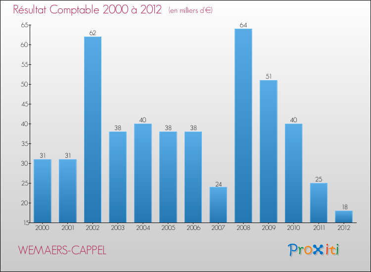 Evolution du résultat comptable pour la commune de WEMAERS-CAPPEL de 2000 à 2012 Evolution du résultat comptable pour WEMAERS-CAPPEL de 2000 à 2012