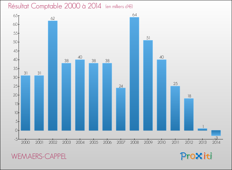 Evolution du résultat comptable pour la commune de WEMAERS-CAPPEL de 2000 à 2014 Evolution du résultat comptable pour WEMAERS-CAPPEL de 2000 à 2014