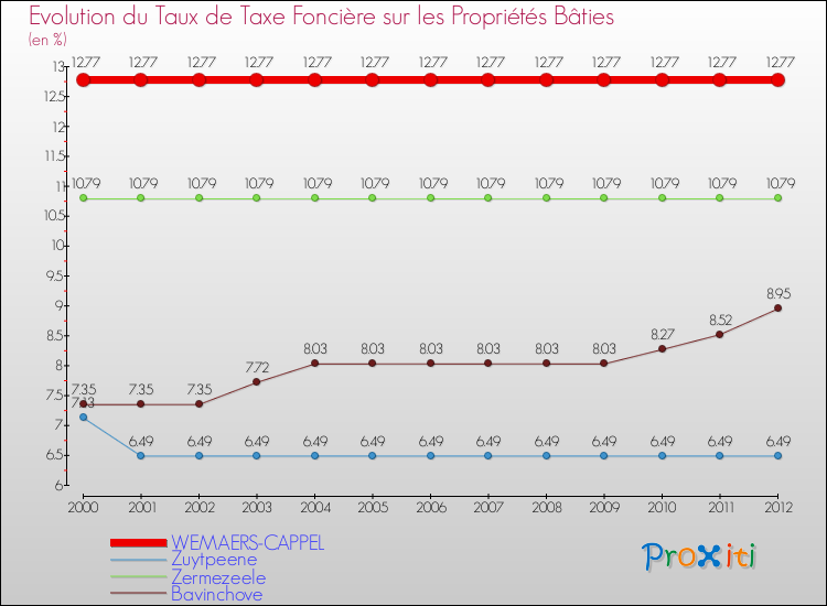 Evolution du taux de la taxe foncière sur le bati pour WEMAERS-CAPPEL et les communes proches de 2000 à 2012 Comparaison des taux de taxe foncière sur le bati pour WEMAERS-CAPPEL et les communes voisines de 2000 à 2012