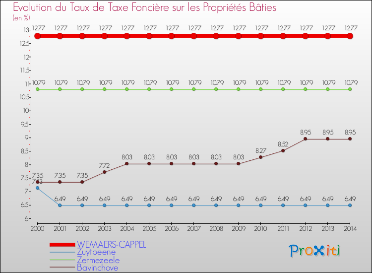 Evolution du taux de la taxe foncière sur le bati pour WEMAERS-CAPPEL et les communes proches de 2000 à 2014 Comparaison des taux de taxe foncière sur le bati pour WEMAERS-CAPPEL et les communes voisines de 2000 à 2014