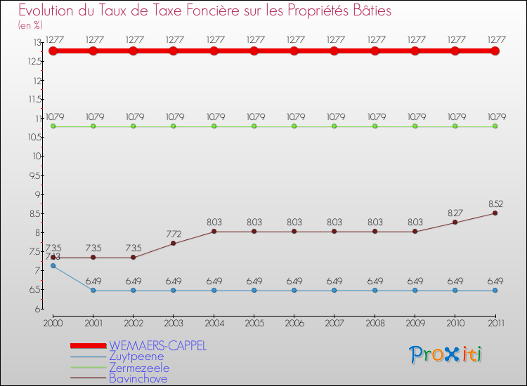 Evolution du taux de la taxe foncière sur le bati pour WEMAERS-CAPPEL et les communes proches Comparaison des taux de taxe foncière sur le bati pour WEMAERS-CAPPEL et les communes voisines