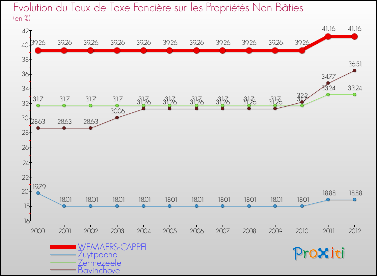 Evolution du taux de la taxe foncière sur les immeubles et terrains non batis pour WEMAERS-CAPPEL et les communes proches de 2000 à 2012 Comparaison des taux de la taxe foncière sur les immeubles et terrains non batis pour WEMAERS-CAPPEL et les communes voisines de 2000 à 2012