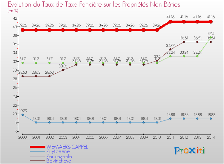 Evolution du taux de la taxe foncière sur les immeubles et terrains non batis pour WEMAERS-CAPPEL et les communes proches de 2000 à 2014 Comparaison des taux de la taxe foncière sur les immeubles et terrains non batis pour WEMAERS-CAPPEL et les communes voisines de 2000 à 2014
