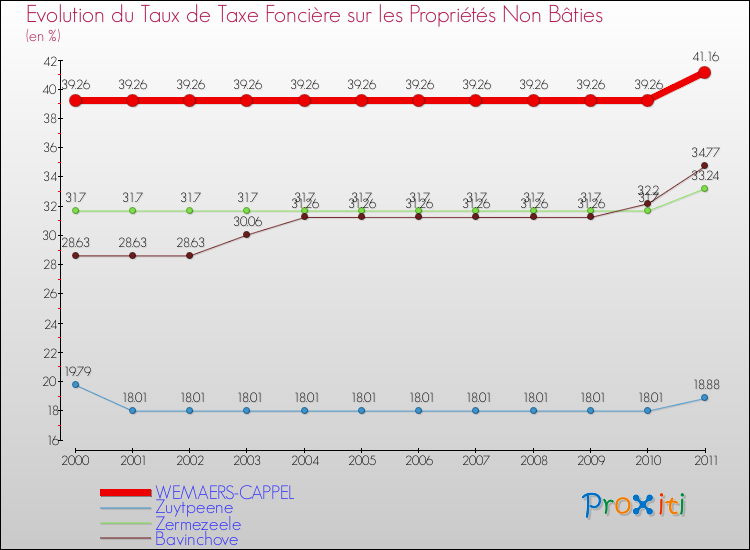 Evolution du taux de la taxe foncière sur les immeubles et terrains non batis pour WEMAERS-CAPPEL et les communes proches Comparaison des taux de la taxe foncière sur les immeubles et terrains non batis pour WEMAERS-CAPPEL et les communes voisines
