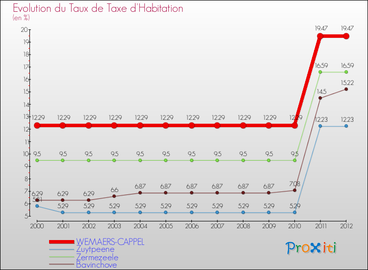 Evolution du taux de la taxe d'habitation pour WEMAERS-CAPPEL et les communes proches Comparaison des taux de la taxe d'habitation pour WEMAERS-CAPPEL et les communes voisines