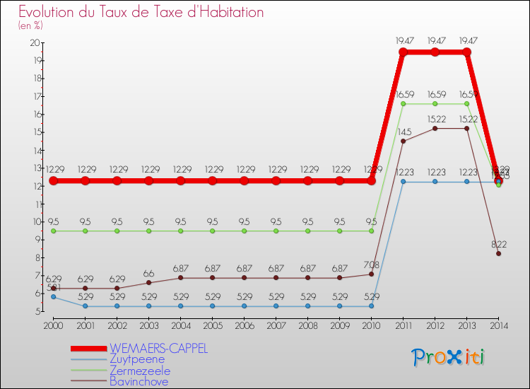 Evolution du taux de la taxe d'habitation pour WEMAERS-CAPPEL et les communes proches de 2000 à 2014 Comparaison des taux de la taxe d'habitation pour WEMAERS-CAPPEL et les communes voisines de 2000 à 2014