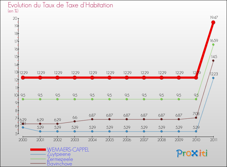Evolution du taux de la taxe d'habitation pour WEMAERS-CAPPEL et les communes proches Comparaison des taux de la taxe d'habitation pour WEMAERS-CAPPEL et les communes voisines
