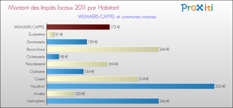 Montant des impôts locaux par Habitant pour WEMAERS-CAPPEL et les communes proches Comparaison des impôts locaux par habitant pour WEMAERS-CAPPEL et les communes voisines