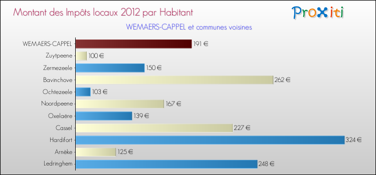 Montant des impôts locaux par Habitant pour WEMAERS-CAPPEL et les communes proches Comparaison des impôts locaux par habitant pour WEMAERS-CAPPEL et les communes voisines