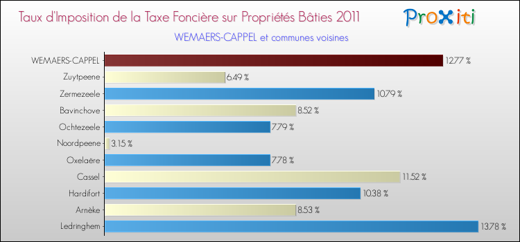 Taux d'imposition de la taxe foncière sur le bati 2011 pour WEMAERS-CAPPEL et les communes proches Comparaison des taux d'imposition de la taxe foncière sur le bati 2011 pour WEMAERS-CAPPEL et les communes voisines