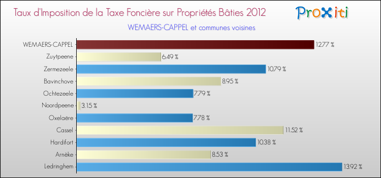 Taux d'imposition de la taxe foncière sur le bati 2012 pour WEMAERS-CAPPEL et les communes proches Comparaison des taux d'imposition de la taxe foncière sur le bati 2012 pour WEMAERS-CAPPEL et les communes voisines