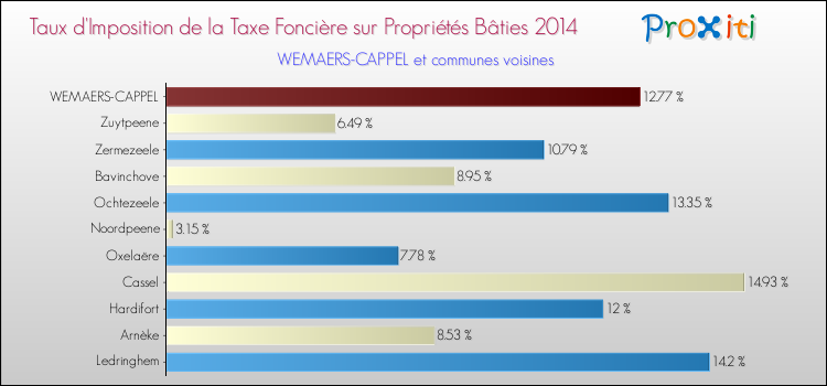 Taux d'imposition de la taxe foncière sur le bati 2014 pour WEMAERS-CAPPEL et les communes proches Comparaison des taux d'imposition de la taxe foncière sur le bati 2014 pour WEMAERS-CAPPEL et les communes voisines