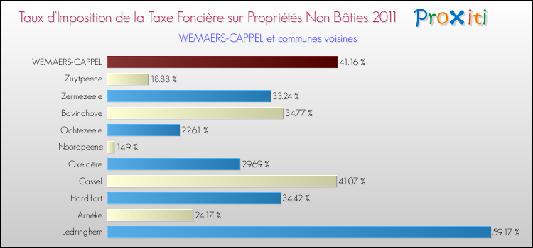 Taux d'imposition de la taxe foncière sur les immeubles et terrains non batis 2011 pour WEMAERS-CAPPEL et les communes proches Comparaison des taux d'imposition de la taxe foncière sur les immeubles et terrains non batis 2011 pour WEMAERS-CAPPEL et les communes voisines