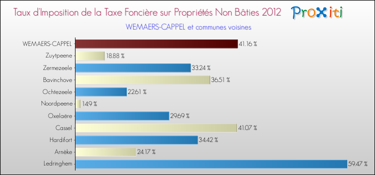 Taux d'imposition de la taxe foncière sur les immeubles et terrains non batis 2012 pour WEMAERS-CAPPEL et les communes proches Comparaison des taux d'imposition de la taxe foncière sur les immeubles et terrains non batis 2012 pour WEMAERS-CAPPEL et les communes voisines