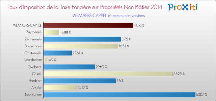 Taux d'imposition de la taxe foncière sur les immeubles et terrains non batis 2014 pour WEMAERS-CAPPEL et les communes proches Comparaison des taux d'imposition de la taxe foncière sur les immeubles et terrains non batis 2014 pour WEMAERS-CAPPEL et les communes voisines